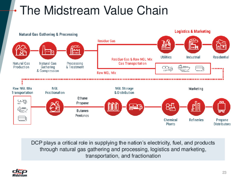 Investor Presentation – DCP Midstream LP – slide 22