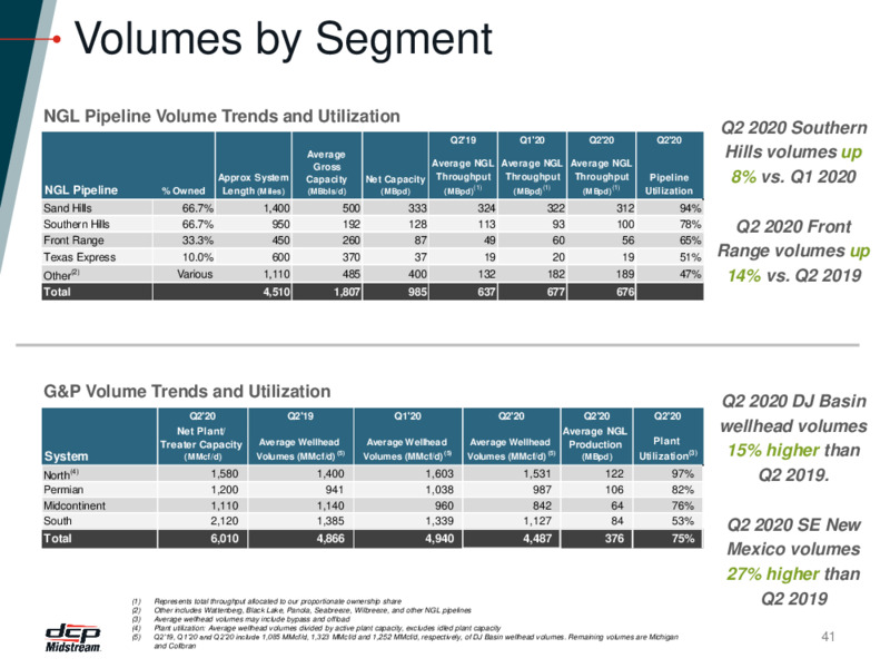 Investor Presentation – DCP Midstream LP – slide 40