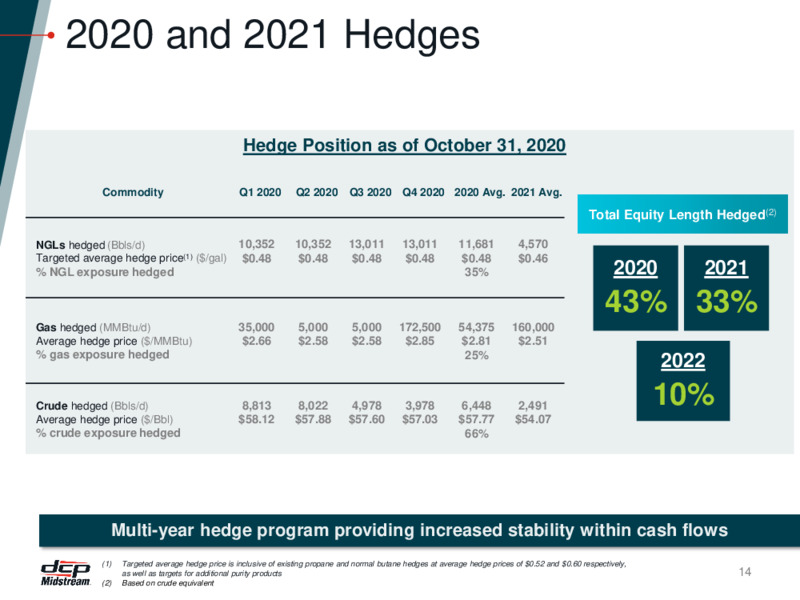 November 2020 Investor Presentation – DCP Midstream LP – slide 13