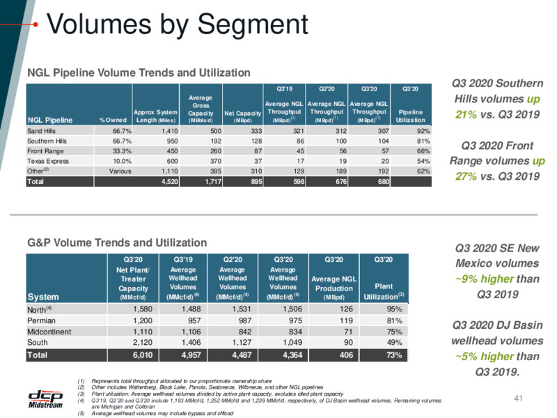 November 2020 Investor Presentation – DCP Midstream LP – slide 40