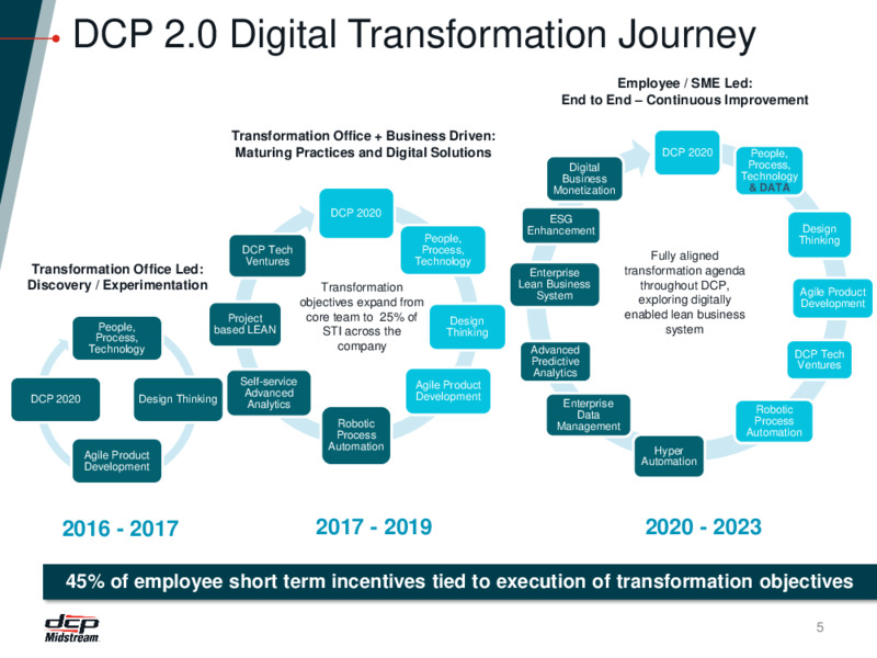 DCP 20 Transformation Presentation – DCP Midstream LP – slide 4