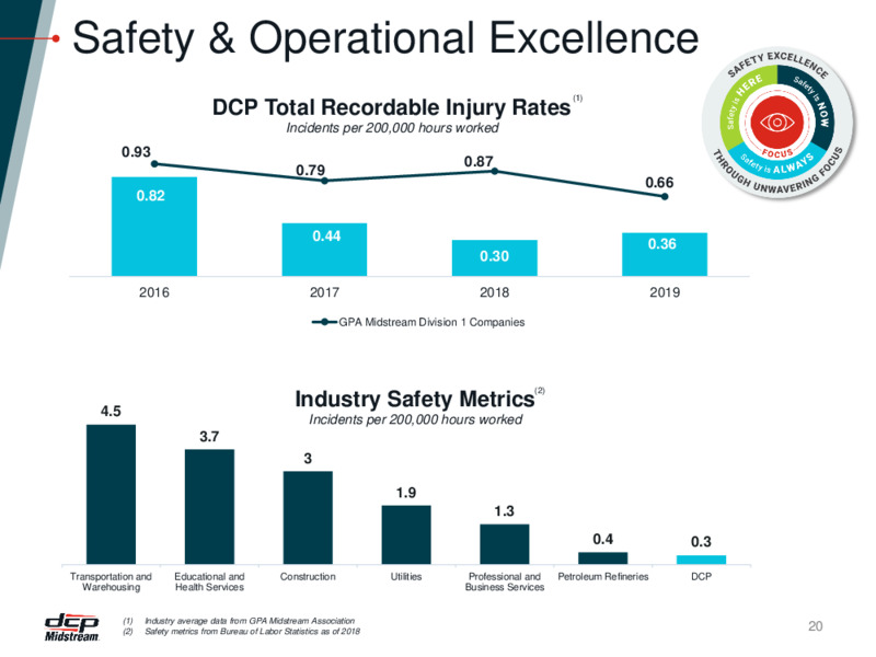DCP 20 Transformation Presentation – DCP Midstream LP – slide 19