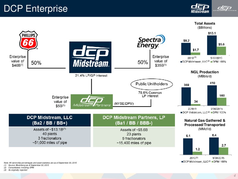 Wells Fargo Energy Symposium – DCP Midstream LP – slide 3