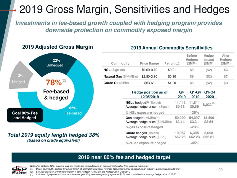 December 2019 Investor Presentation – DCP Midstream LP – slide 28