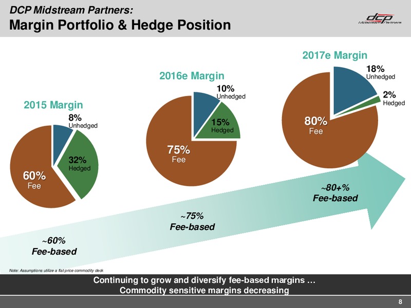 Q1 2016 Earning Call – DCP Midstream Partners Lp – slide 7