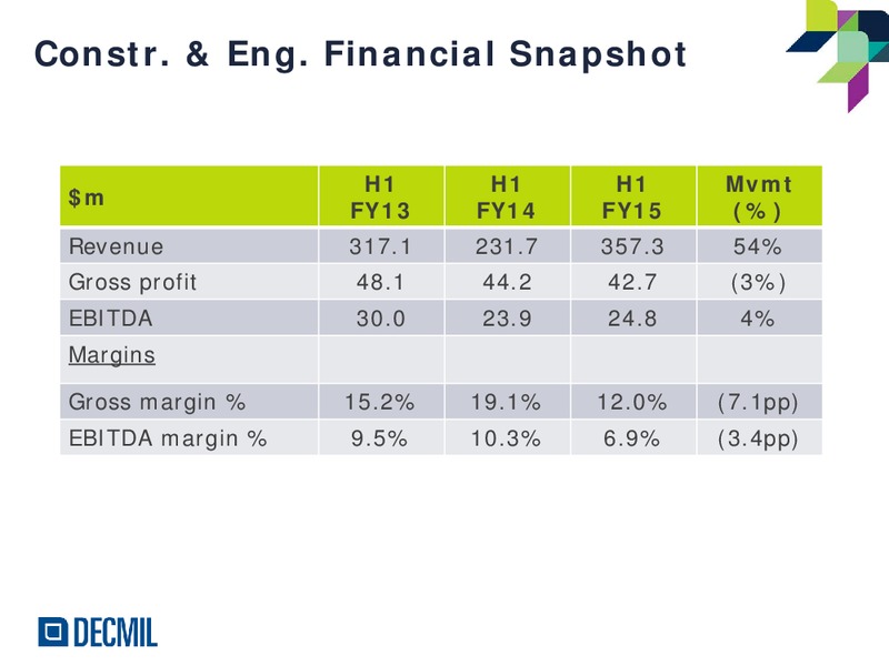 H1FY15 Results – Decmil – slide 9