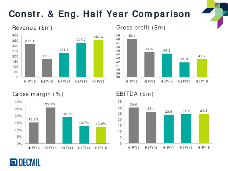 H1FY15 Results – Decmil – slide 10