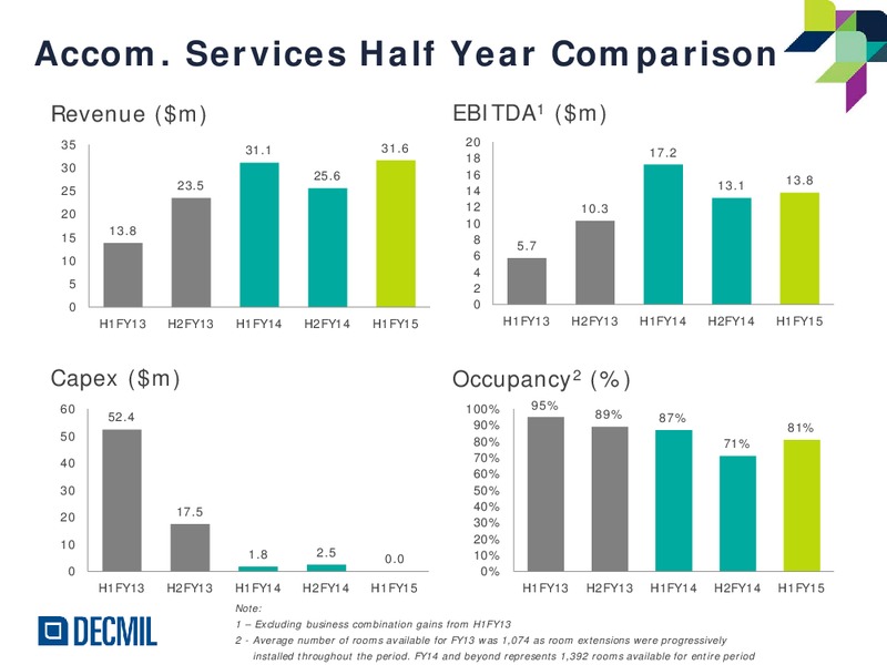 H1FY15 Results – Decmil – slide 13