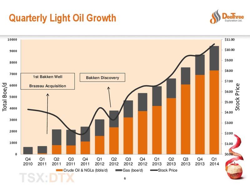 EXECUTING THE PROGRAM – Deethree Exploration Ltd. – slide 5