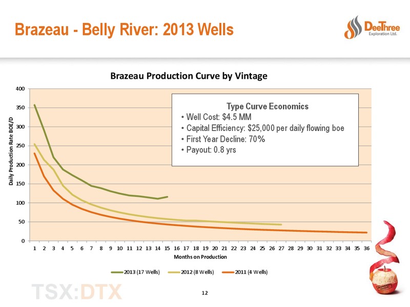 Q2 2014 Financial & Operating Results – Deethree Exploration Ltd. – slide 11