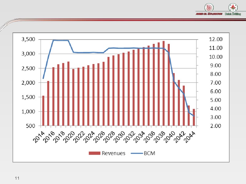 INVESTOR PRESENTATION – Delek Drilling – slide 11