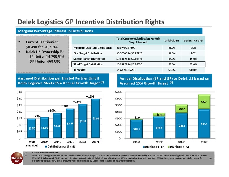 INVESTOR PRESENTATION – Delek Logistics Partners, LP – slide 16