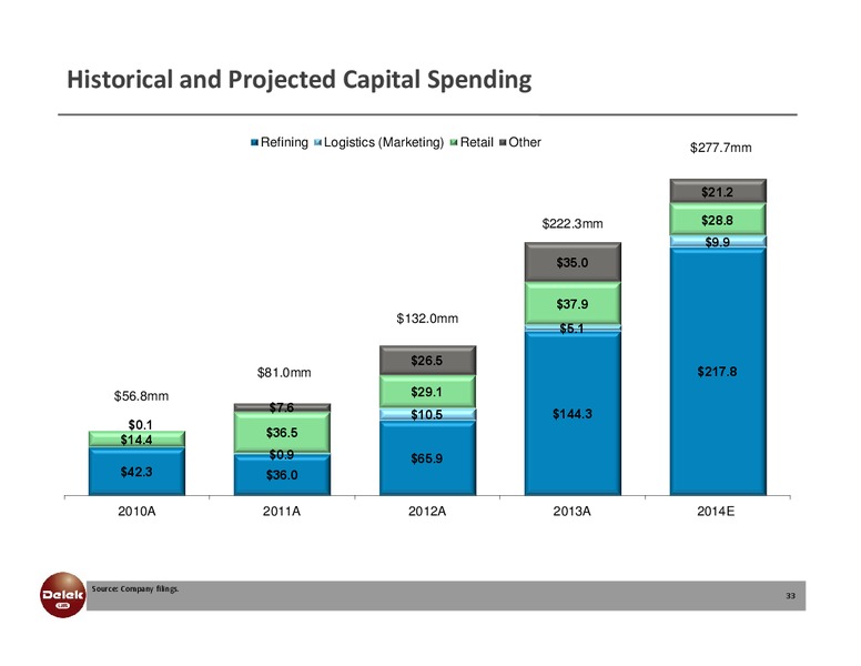 INVESTOR PRESENTATION – Delek Logistics Partners, LP – slide 31