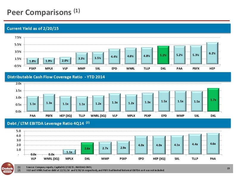 Investor Presentation – Delek Logistics Partners, LP – slide 18