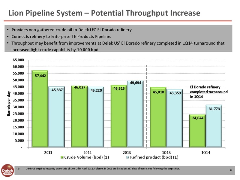 NAPTP MLP Conference – Delek Logistics Partners, LP – slide 7