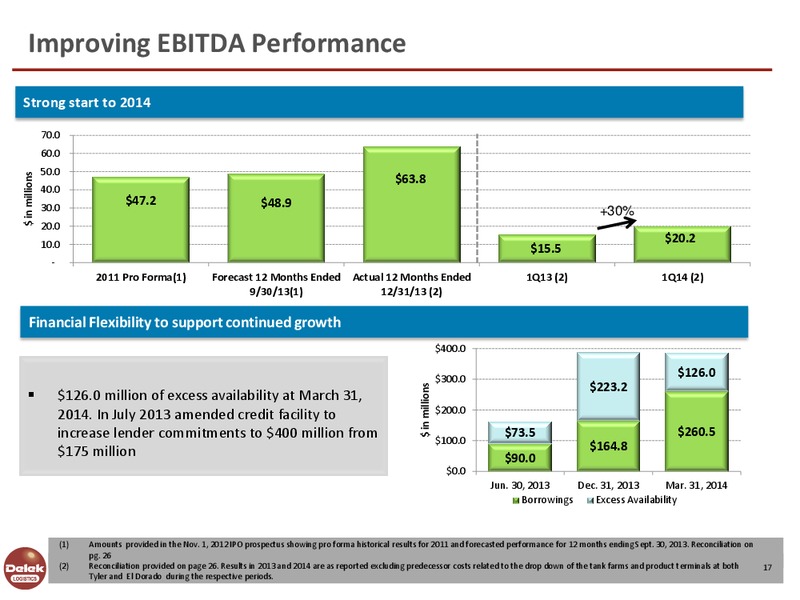 NAPTP MLP Conference – Delek Logistics Partners, LP – slide 16