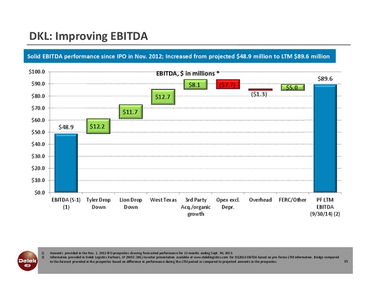 Investor Presentation – Delek Us Holdings – slide 14