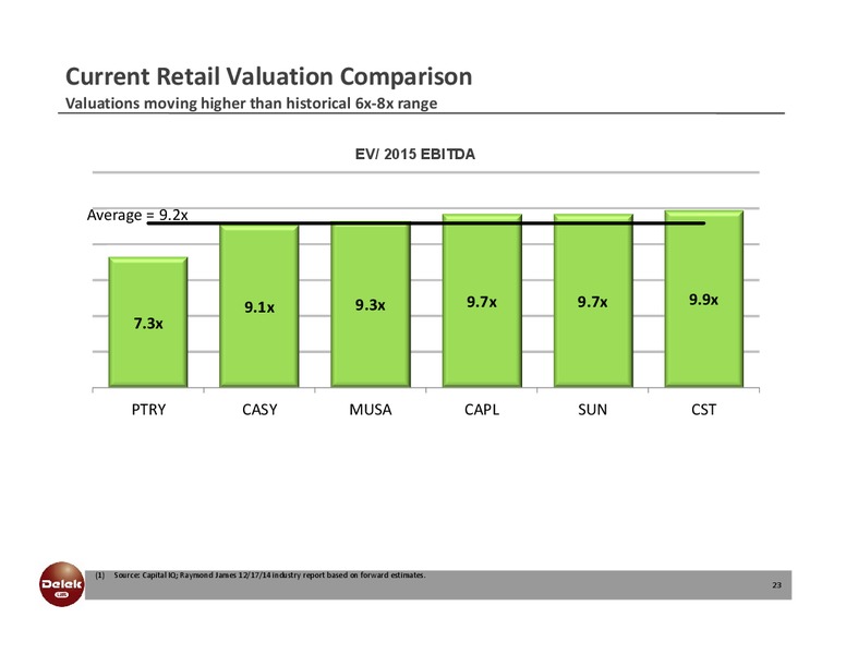 Investor Presentation – Delek Us Holdings – slide 21