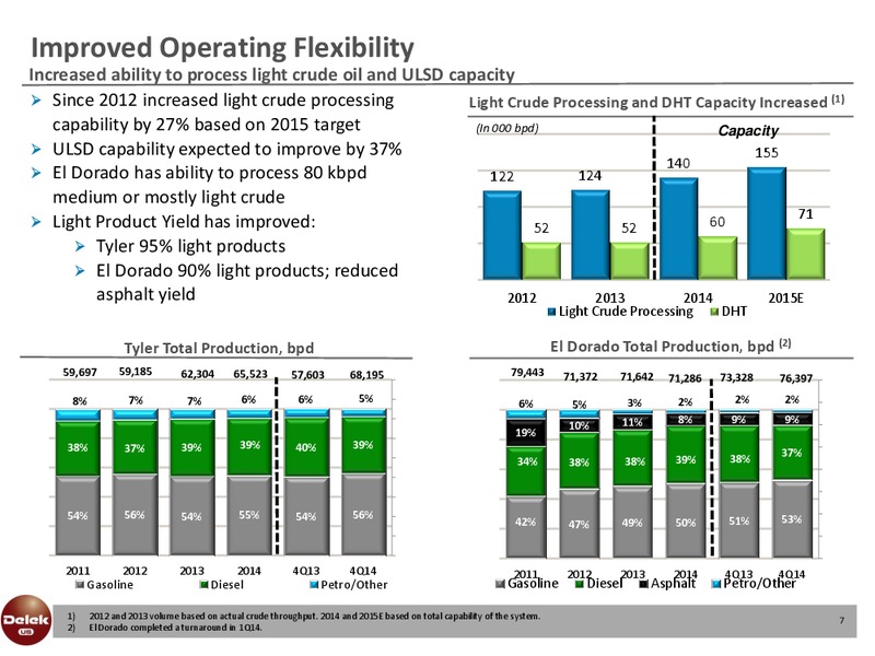 Investor Presentation – Delek Us Holdings – slide 6