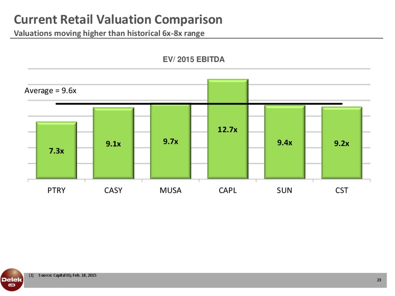 Investor Presentation – Delek Us Holdings – slide 22