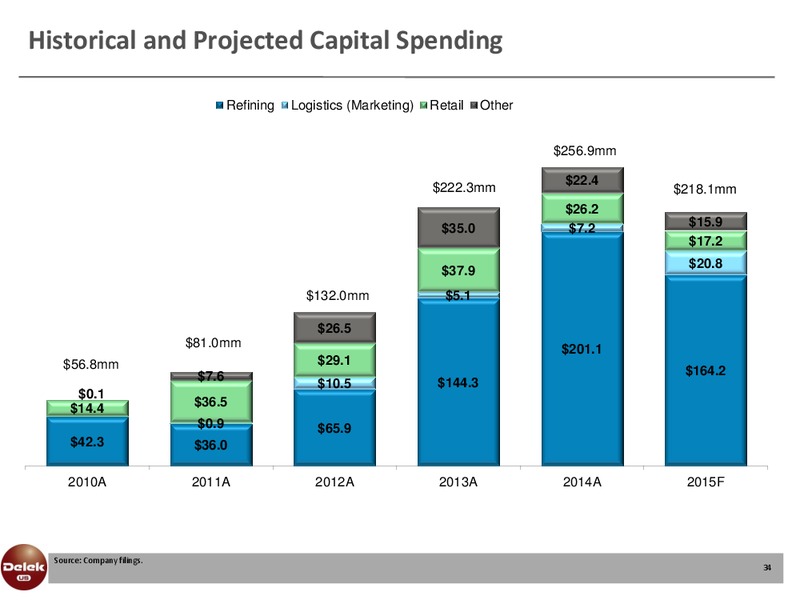 Investor Presentation – Delek Us Holdings – slide 33