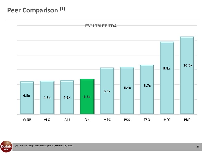 Investor Presentation – Delek Us Holdings – slide 29