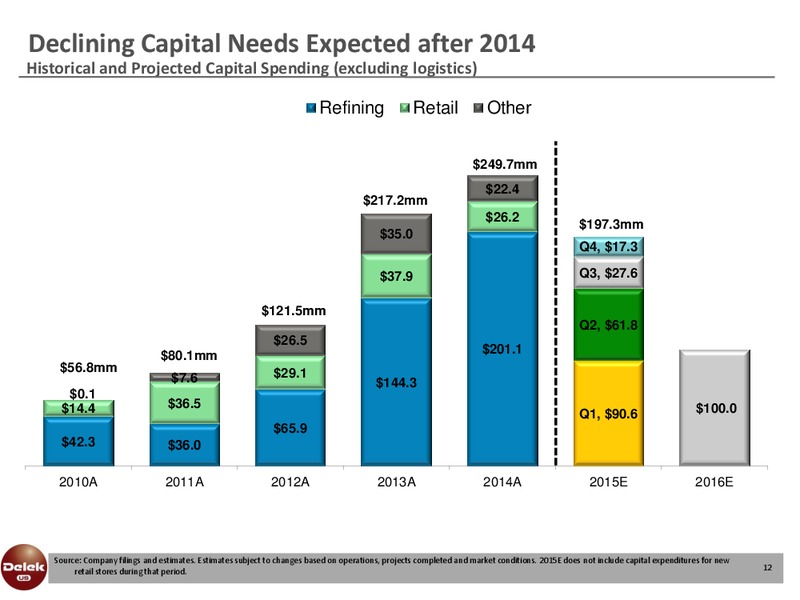 INVESTOR PRESENTATION – Delek Us Holdings – slide 11