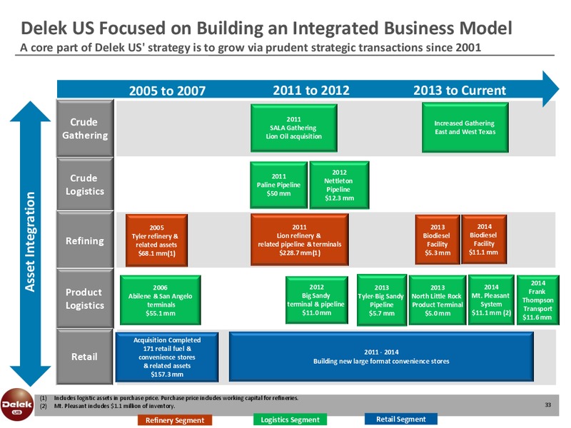 INVESTOR PRESENTATION – Delek Us Holdings – slide 32