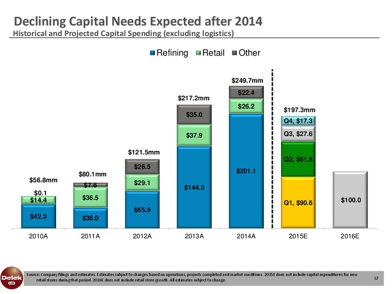 Scotia Howard Weil Energy Conference – Delek Us Holdings – slide 11