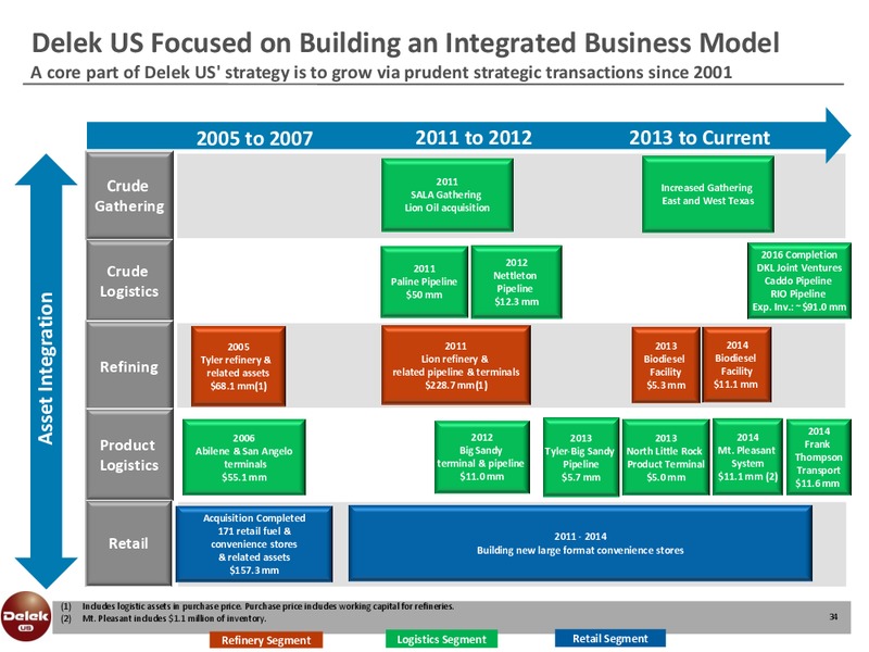 Scotia Howard Weil Energy Conference – Delek Us Holdings – slide 33