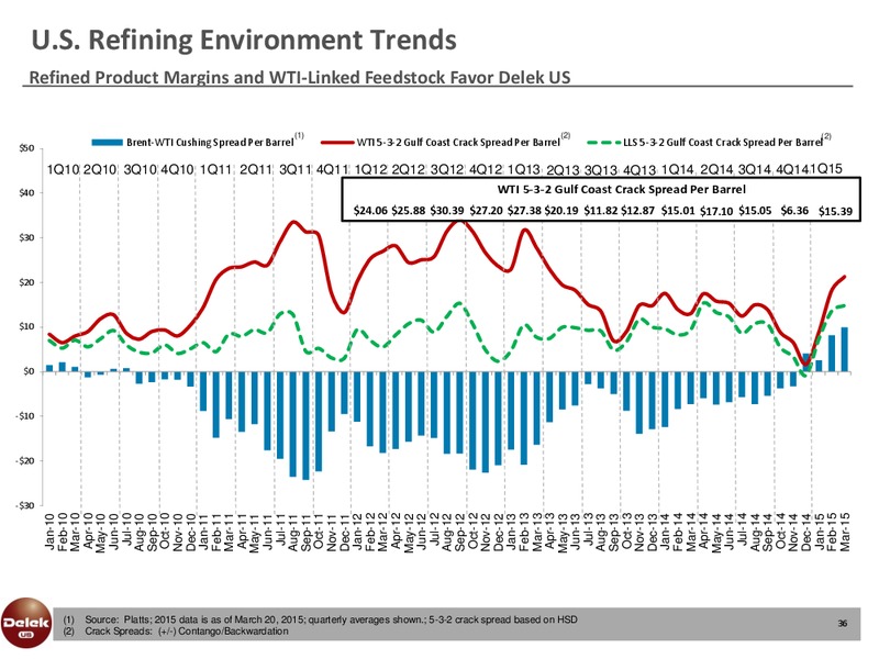 Scotia Howard Weil Energy Conference – Delek Us Holdings – slide 35