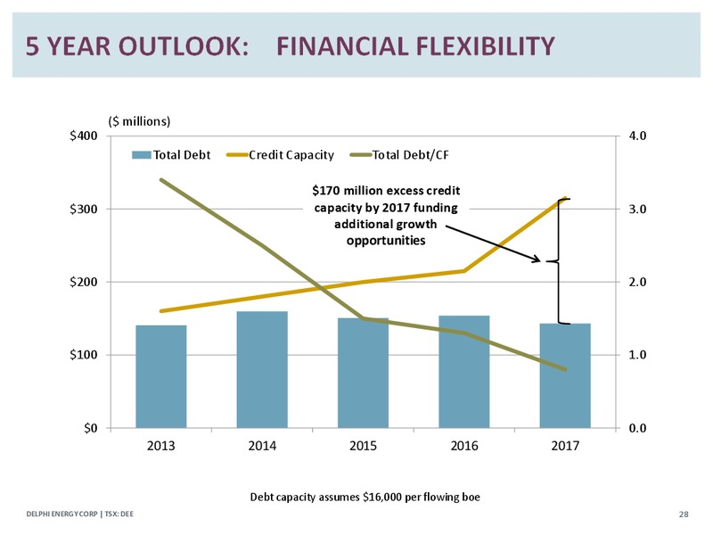 Corporate Presetation – Delphi Energy Corp. – slide 27