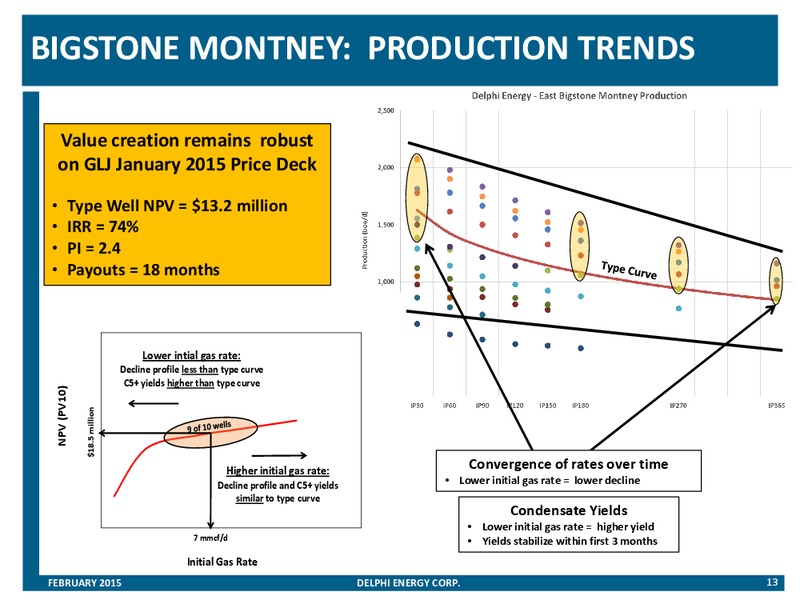Corporate Presentation – Delphi Energy Corp. – slide 12