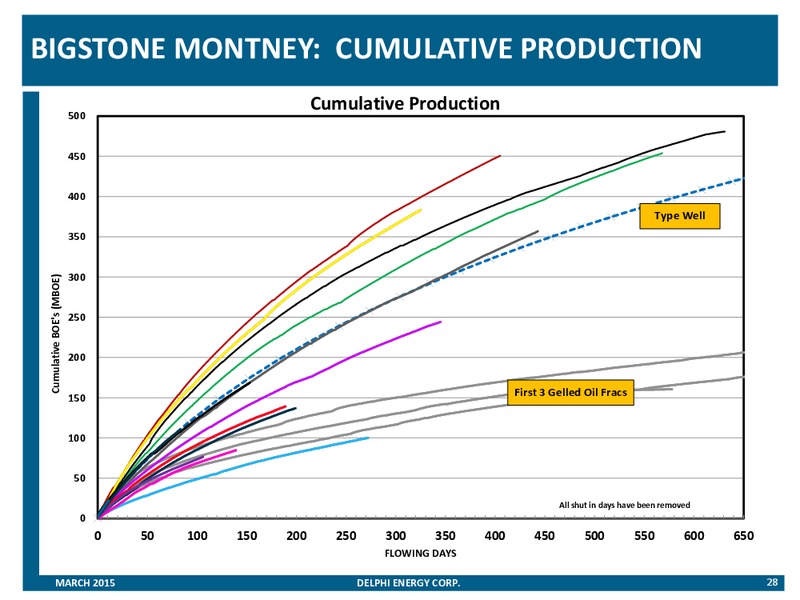 CORPORATE PRESENTATION – Delphi Energy Corp. – slide 27