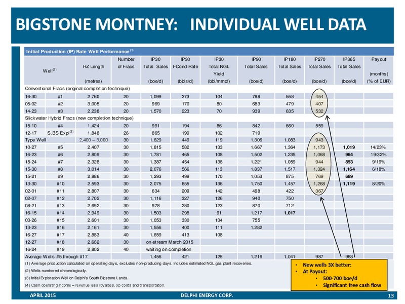 INVESTOR PRESENTATION – Delphi Energy Corp. – slide 12