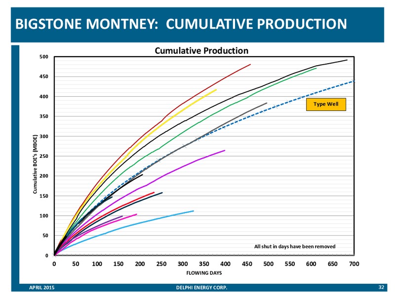 INVESTOR PRESENTATION – Delphi Energy Corp. – slide 31