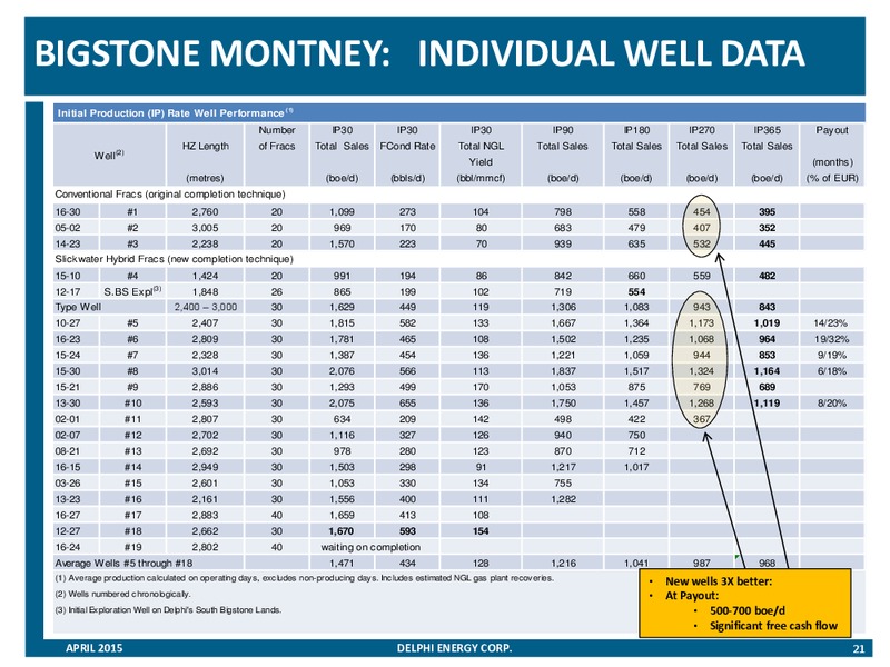 APRIL 2015 CORPORATE PRESENTATION – Delphi Energy Corp. – slide 20