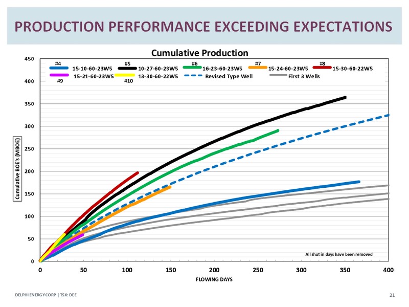 Corporate Presentation – Delphi Energy Corp. – slide 20