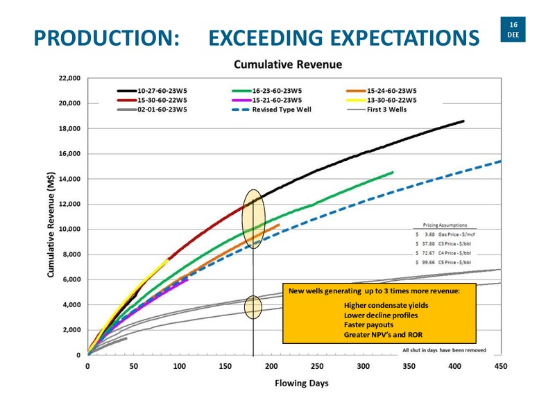 ANNUAL GENERAL MEETING OF SHAREHOLDERS – Delphi Energy Corp. – slide 15