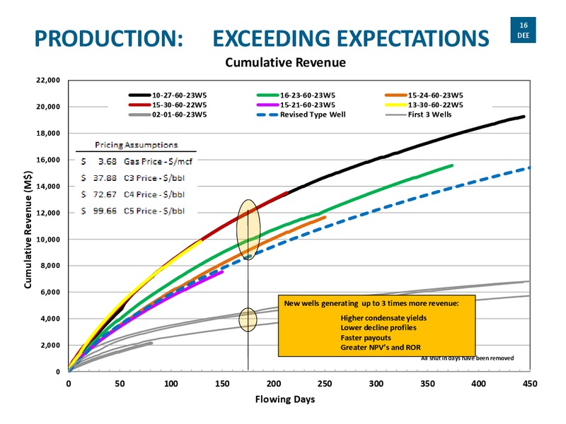 2014 CORPORATE PRESENTATION – Delphi Energy Corp. – slide 15