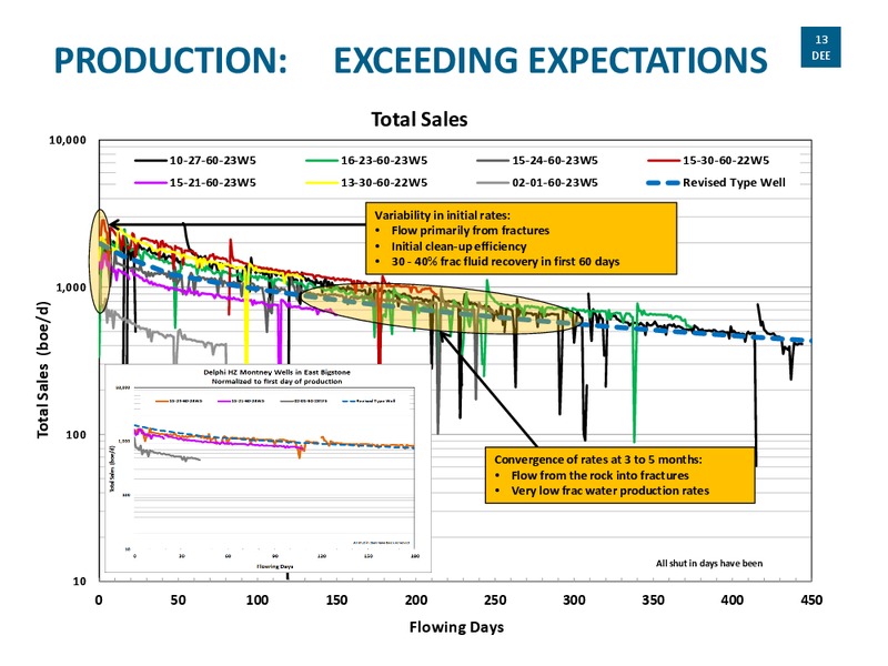 CORPORATE PRESENTATION – Delphi Energy Corp. – slide 12