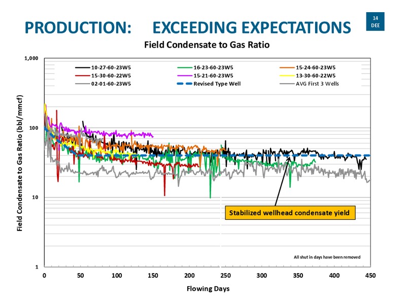 CORPORATE PRESENTATION – Delphi Energy Corp. – slide 13