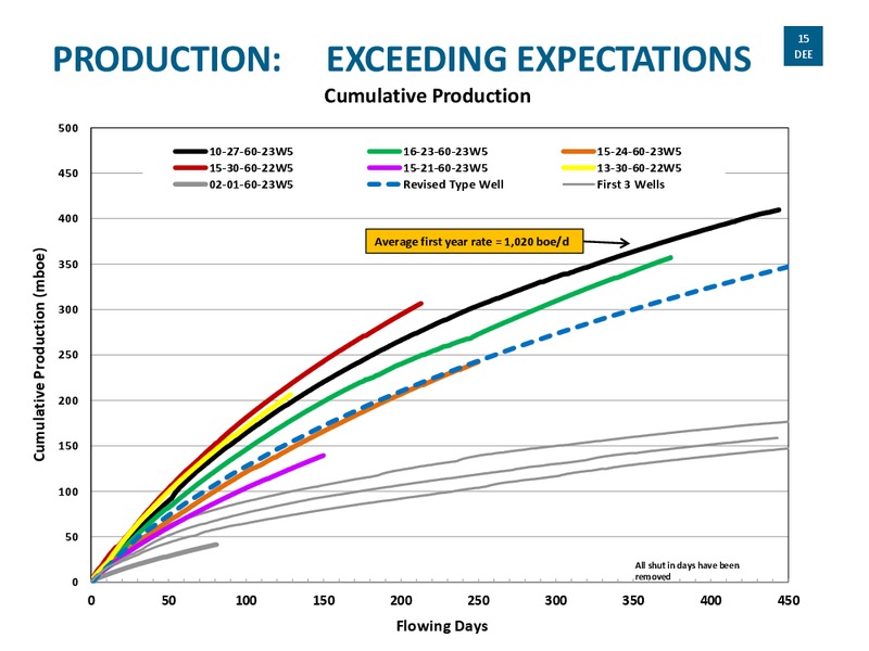 CORPORATE PRESENTATION – Delphi Energy Corp. – slide 14
