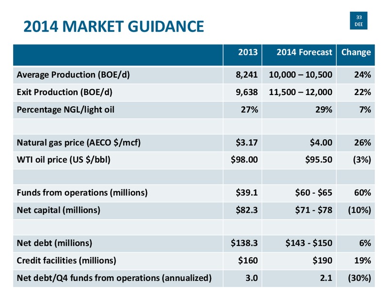 conference Presentation – Delphi Energy Corp. – slide 32