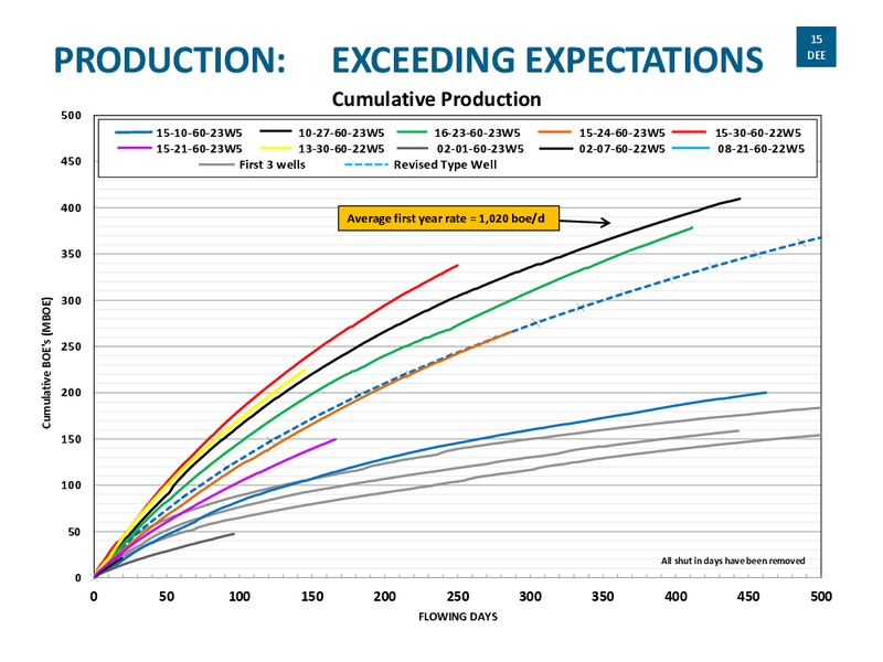 CORPORATE PRESENTATION – Delphi Energy Corp. – slide 14
