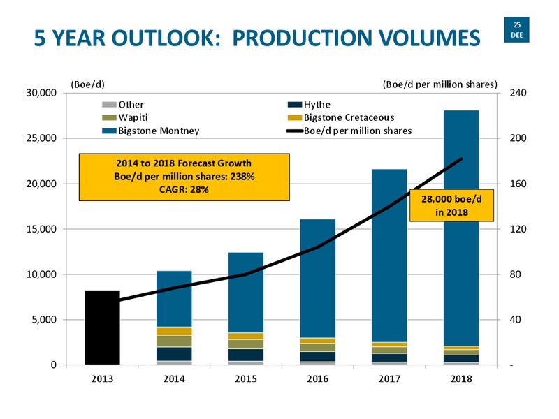 CORPORATE PRESENTATION – Delphi Energy Corp. – slide 24