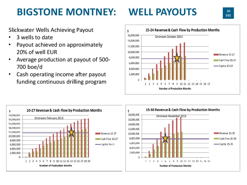 Investor Presentation – Delphi Energy Corp. – slide 9