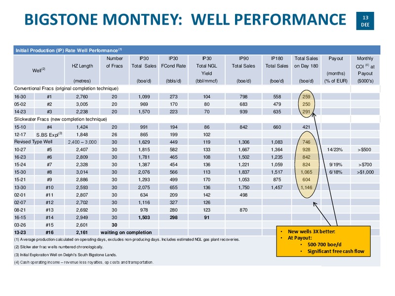 Investor Presentation – Delphi Energy Corp. – slide 12