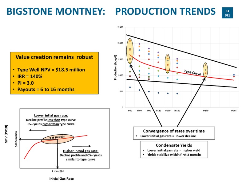 Investor Presentation – Delphi Energy Corp. – slide 13