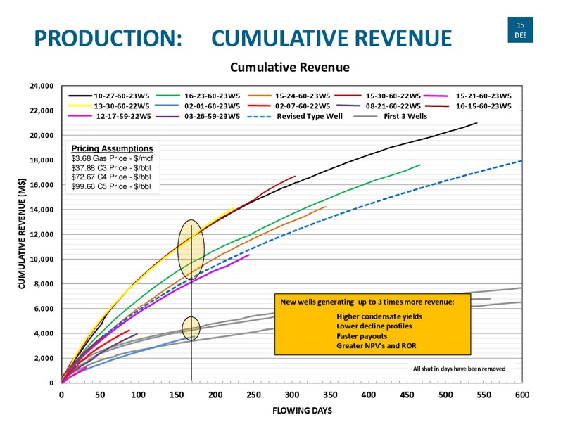 Investor Presentation – Delphi Energy Corp. – slide 14